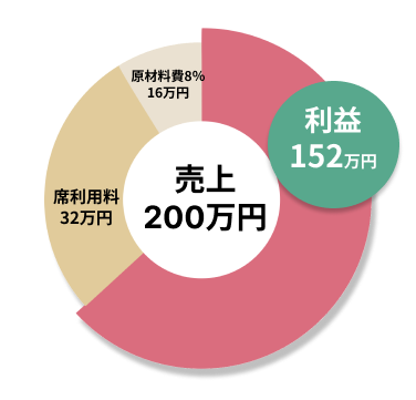 売上200万円の収支を示す円グラフ。内訳は原材料費8%（16万円）、席利用料22万円、利益162万円。円グラフの右側に緑色の円で『利益162万円』と強調されている。
