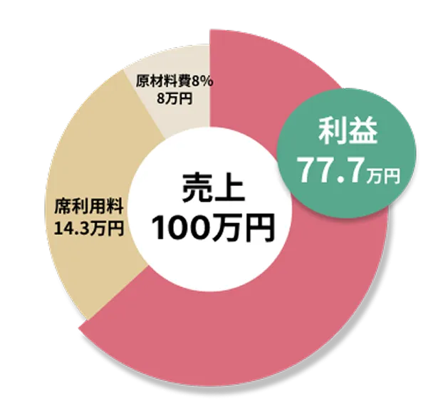 ブース会員