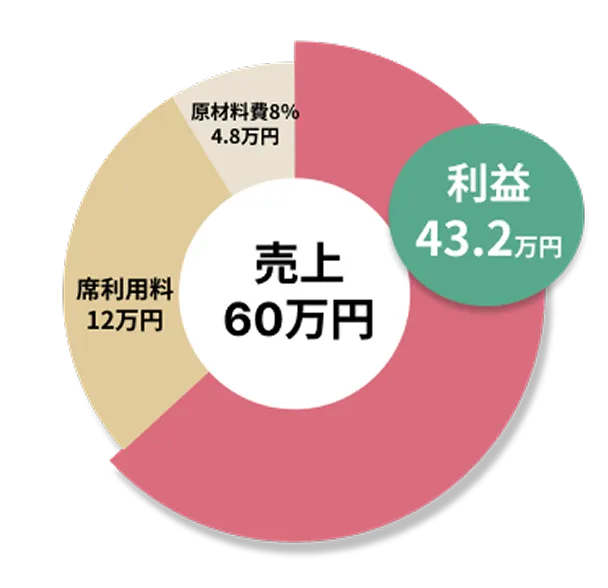 シェア会員